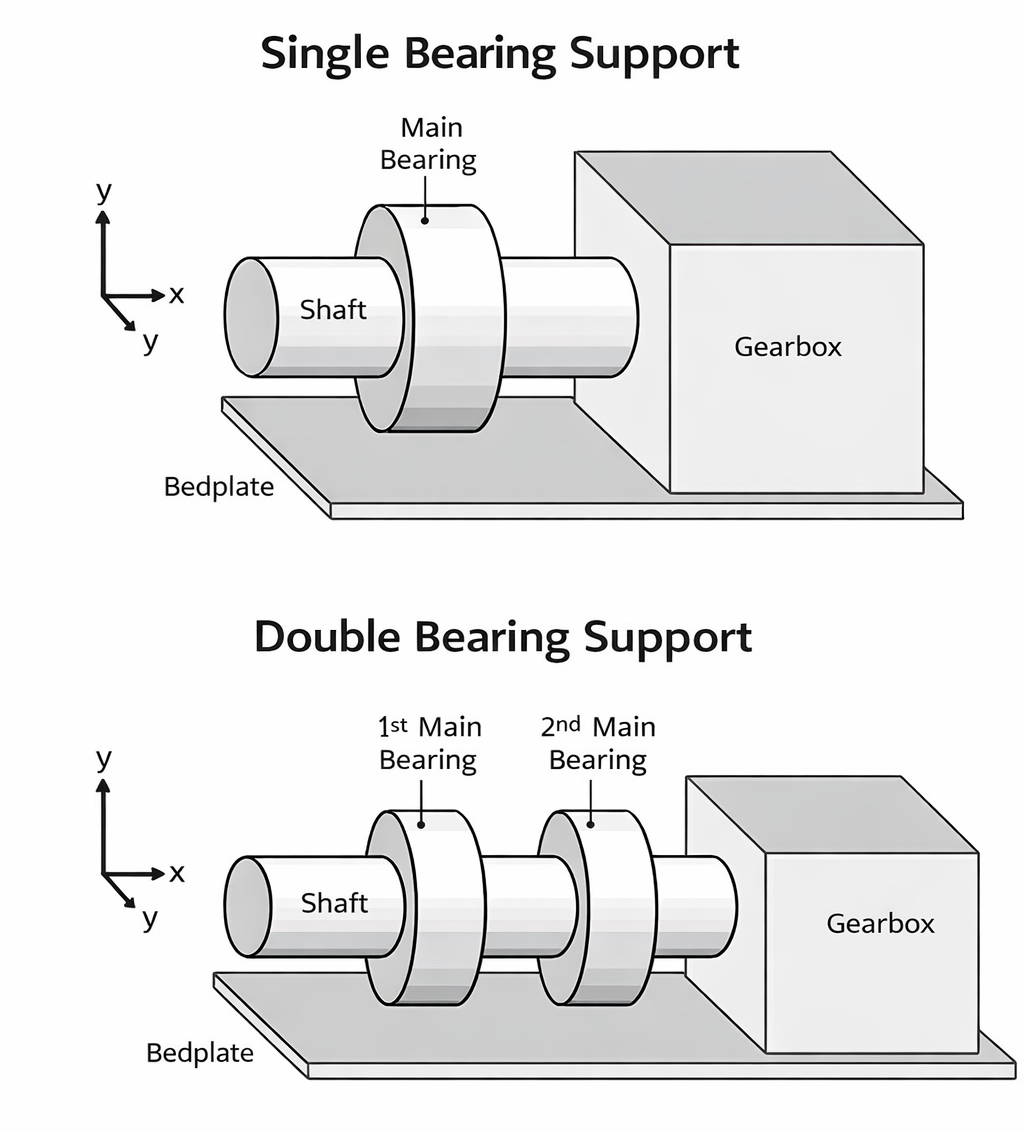 Single bearing vs double bearing alternator shaft support diagram