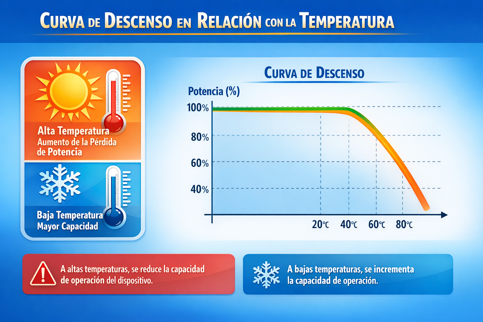 Temperatura ambiente: más calor, menos margen